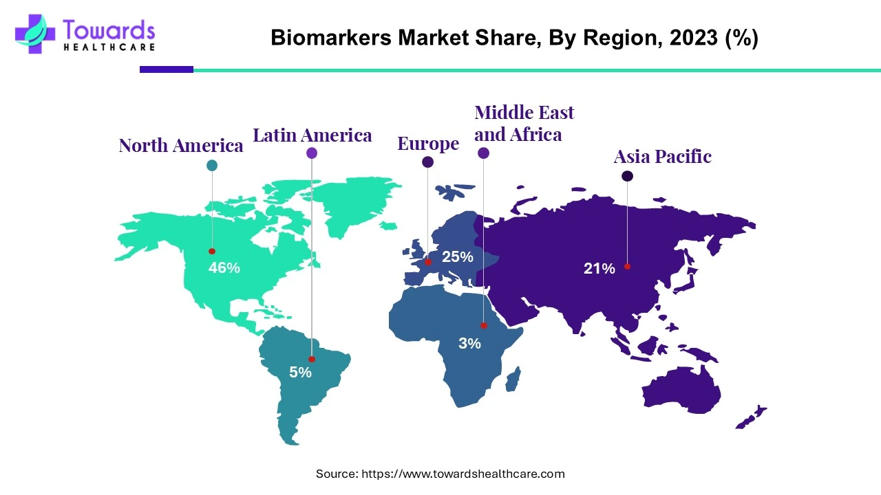 Biomarkers Market NA, EU, APAC, LA, MEA Share 2023 (%) Biomarkers Market NA, EU, APAC, LA, MEA Share 2023 (%)