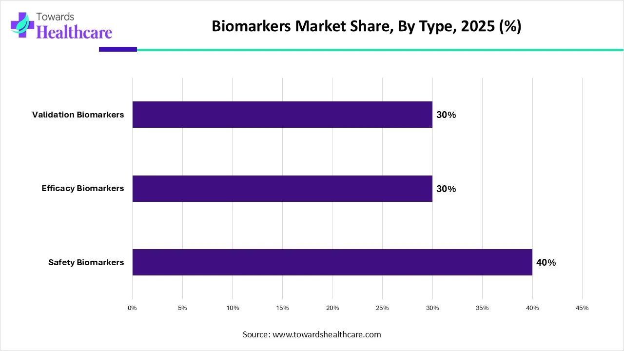 Biomarkers Market Size 2025 to 2035 Biomarkers Market Trends and Growth (2026)
