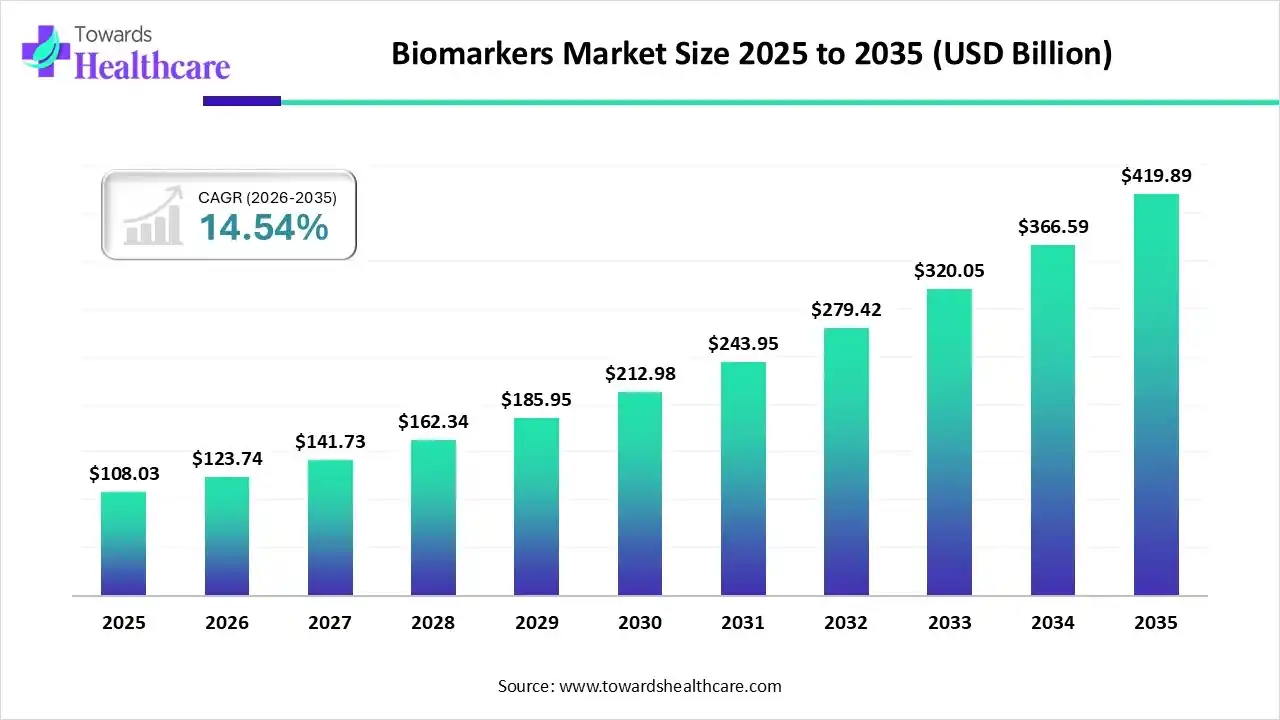 Biomarkers Market Size 2025 to 2035 Biomarkers Market Trends and Growth (2026)