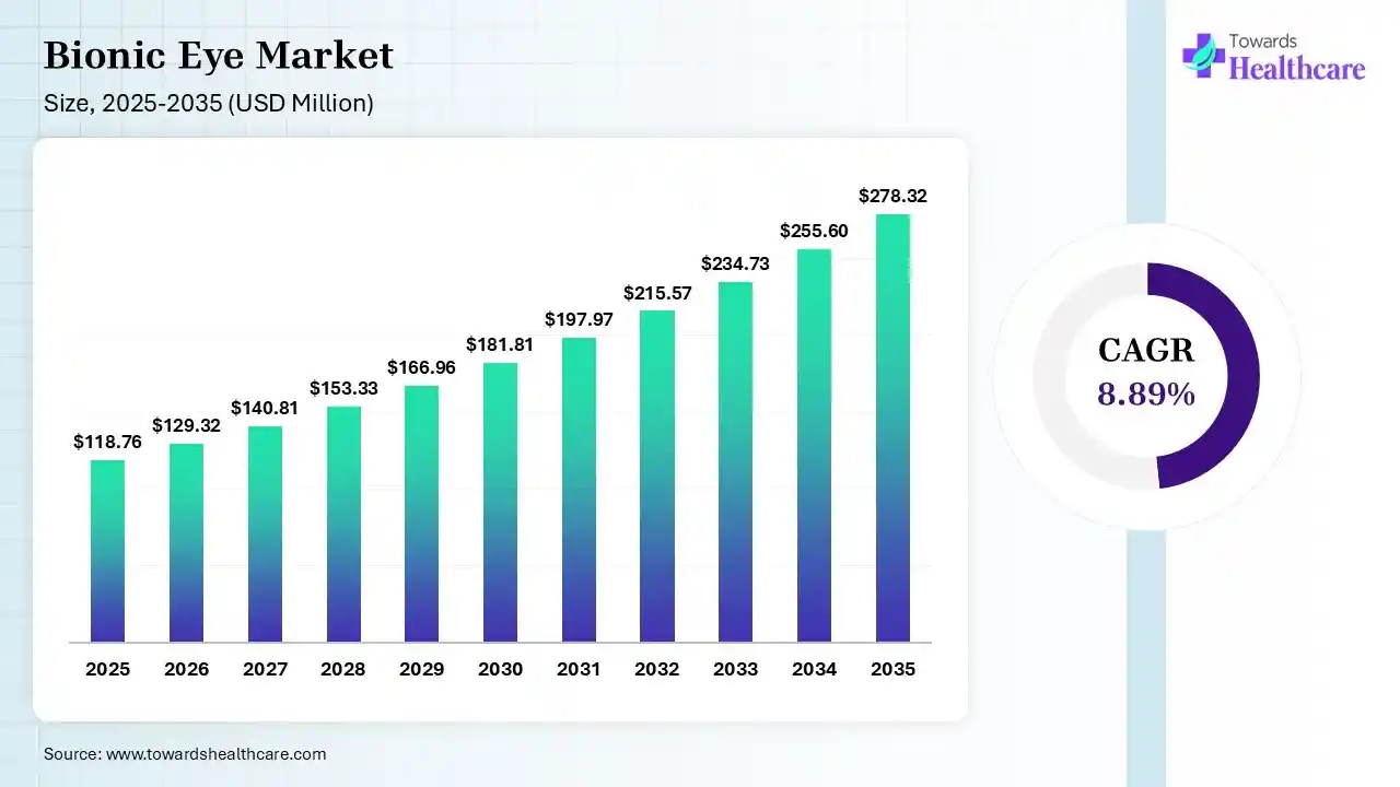 Bionic Eye Market Size 2026 - 2035 (USD Million) Bionic Eye Market Size is USD 129.32 Million in 2026.