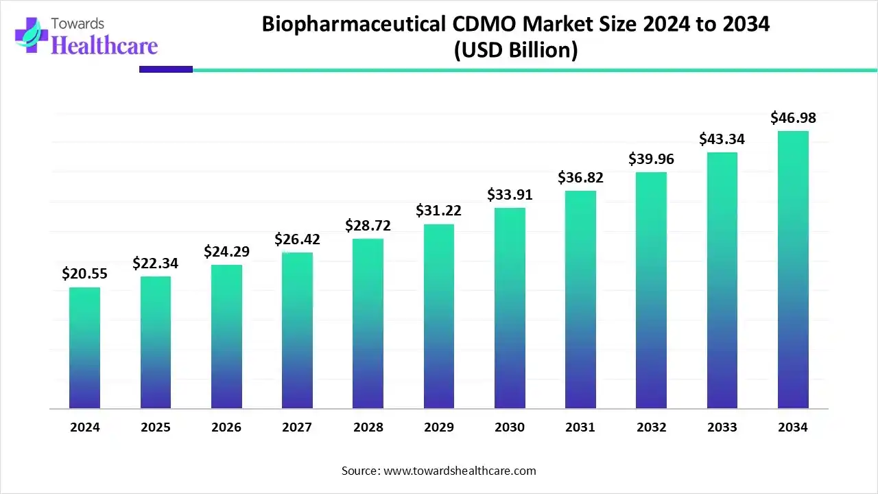 Biopharmaceutical CDMO Market Size 2024 to 2034