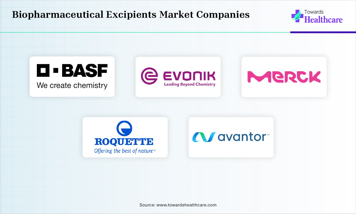 Biopharmaceutical Excipients Market Companies are BASF SE, Evonik Industries AG, Merck KGaA, Roquette Fr&egrave;res, Avantor, Inc.