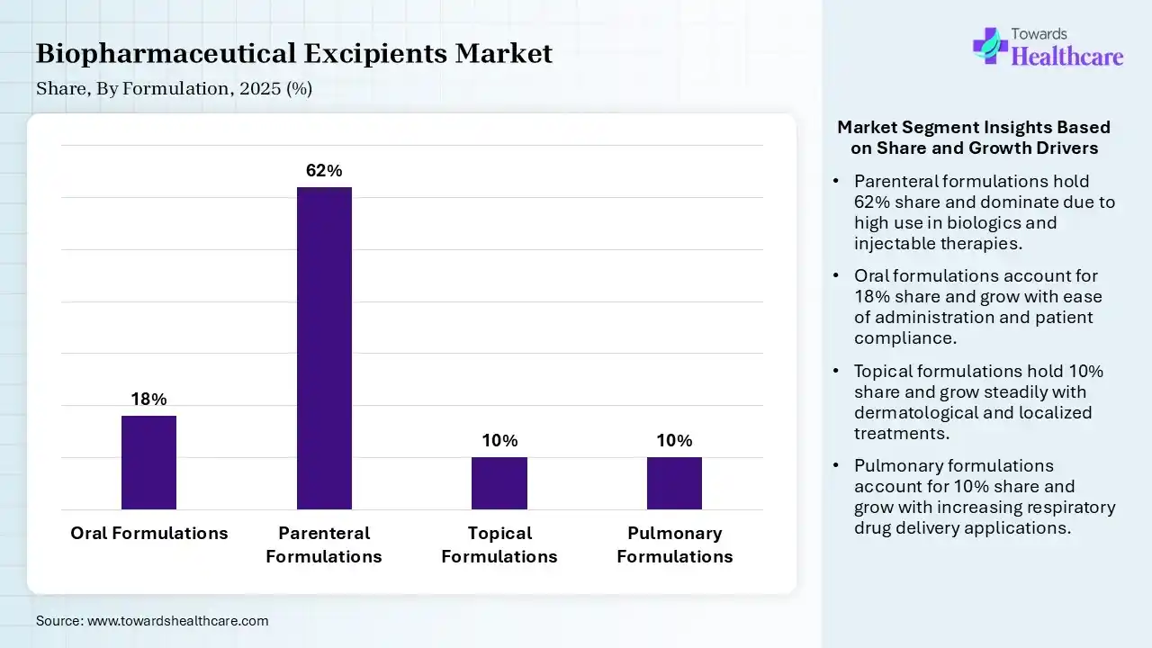 Biopharmaceutical Excipients Market By Formulation, (Oral Formulations) Segment Dominates by 18% in 2025.