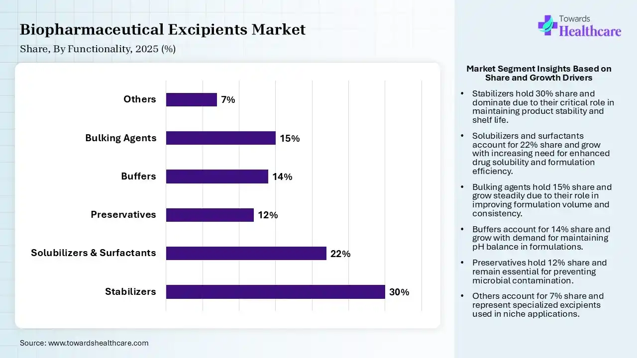 Biopharmaceutical Excipients Market By Functionality, (Stabilizers) Segment Dominates by 30% in 2025.
