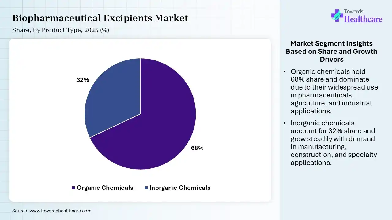 Biopharmaceutical Excipients Market By Product Type, (Organic Chemicals) Segment Dominates by 68% in 2025.