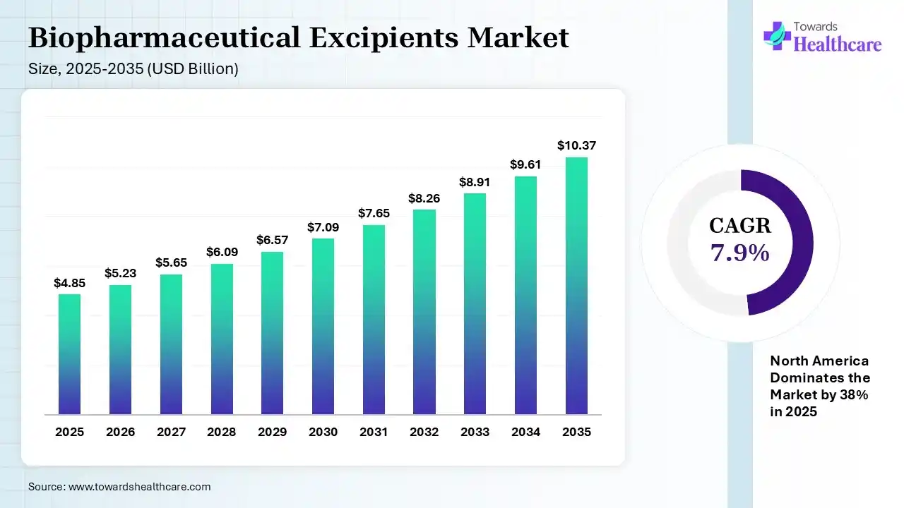 Biopharmaceutical Excipients Market Size is USD 5.23 Billion in 2026.