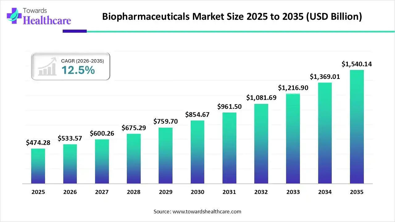 Biopharmaceuticals Market Trends and Growth (2026)