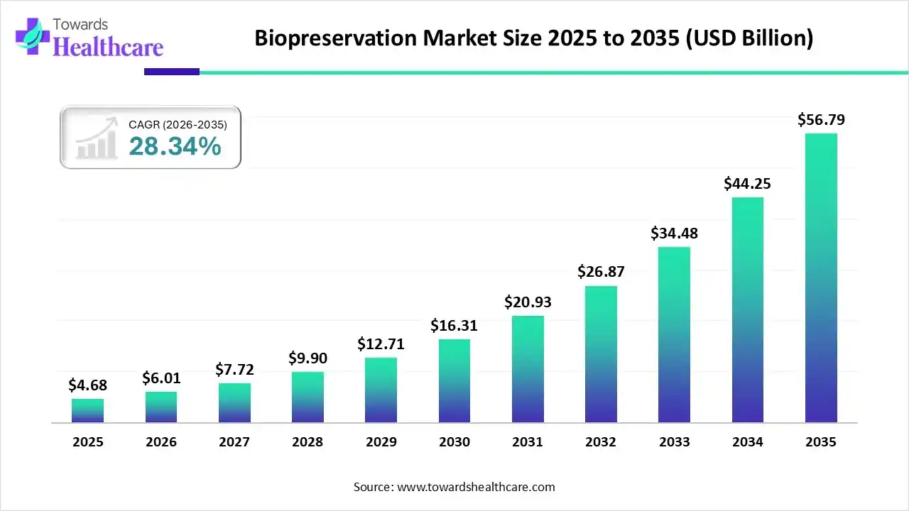 Biopreservation Market Size 2025 to 2035 Biopreservation Market Trends and Growth (2026)