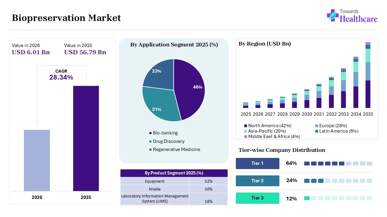 Biopreservation Market to Reach USD 56.79 Billion by 2035 Biopreservation Market Overview