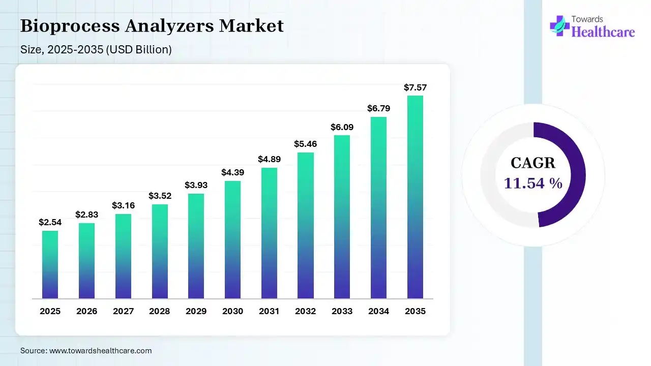 Bioprocess Analyzers Market Size 2025 - 2035 (USD Billion/Million) Bioprocess Analyzers Market Size is USD 2.83 Billion in 2026.