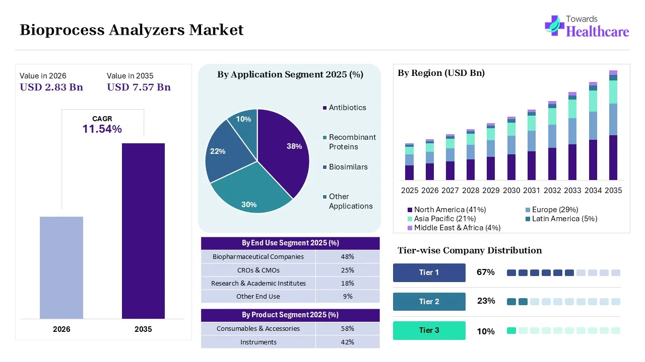 Bioprocess Analyzers Market to Reach USD 7.57 Billion by 2035 Bioprocess Analyzers Market Overview