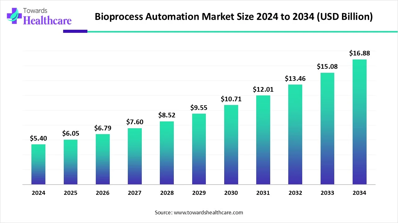 Bioprocess Automation Market Size 2024 - 2034 Bioprocess Automation Market Size 2024 - 2034