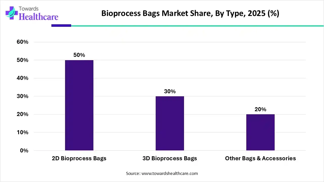 Bioprocess Bags Market Share, By Type, 2025 (%) Bioprocess Bags Market By Type, (2D Bioprocess Bags) Segment Dominates by 50% in 2025.