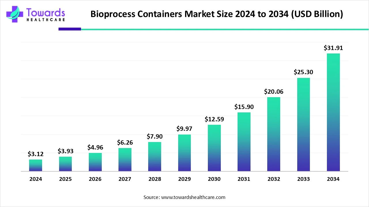 Bioprocess Containers Market Size 2024 - 2034 Bioprocess Containers Market Size 2024 - 2034