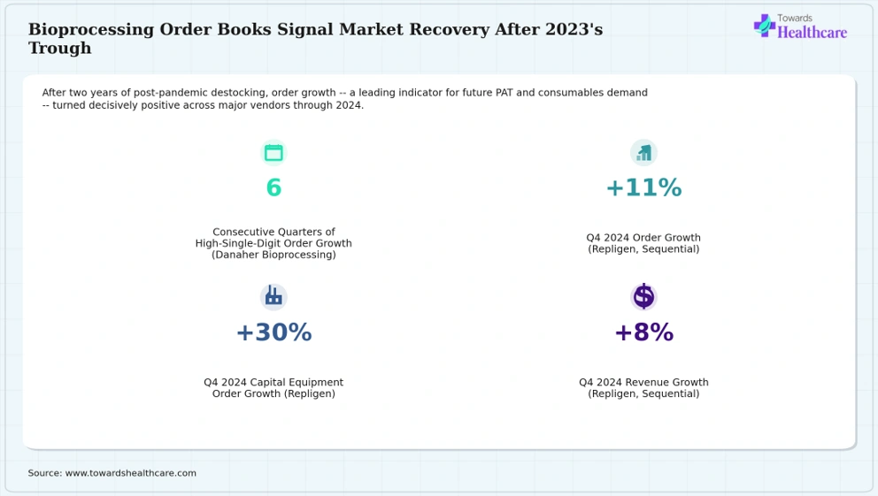 Bioprocessing orders rebounded sharply in 2024 after two years of post-pandemic destocking