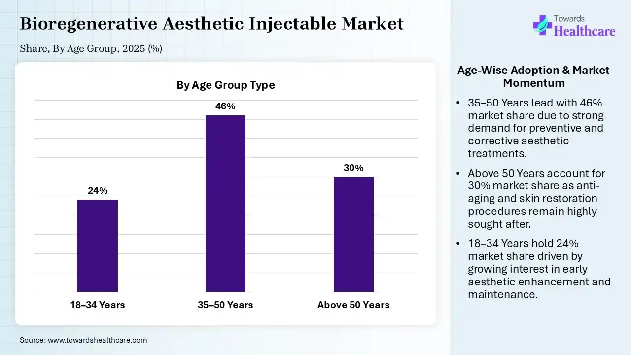 Bioregenerative Aesthetic Injectable Market Share, By Age Group, 2025 (%) Bioregenerative Aesthetic Injectable Market, By Age Group, (35-50 years) Segment Dominates by 46% in 2025.