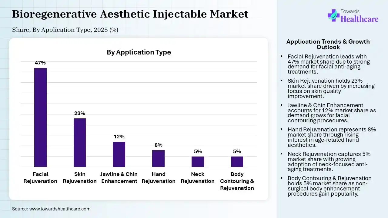 Bioregenerative Aesthetic Injectable Market Share, By Application, 2025 (%) Bioregenerative Aesthetic Injectable Market, By Application, (facial rejuvenation ) Segment Dominates by 47% in 2025.