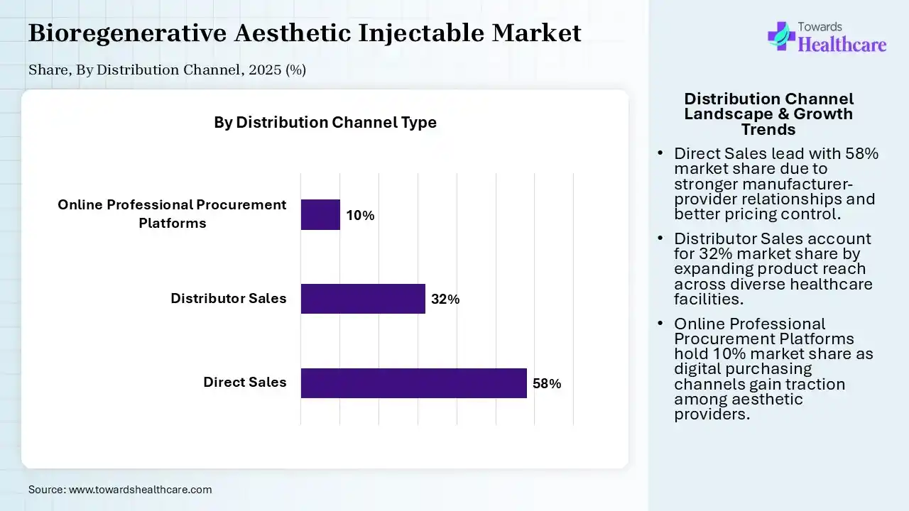 Bioregenerative Aesthetic Injectable Market Share, By Distribution Channel, 2025 (%) Bioregenerative Aesthetic Injectable Market, By Distribution Channel, (direct sales) Segment Dominates by 58% in 2025.