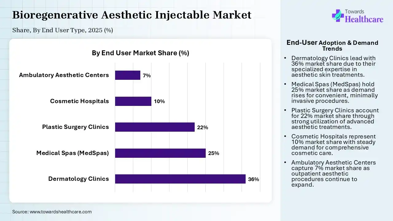 Bioregenerative Aesthetic Injectable Market Share, By End User, 2025 (%) Bioregenerative Aesthetic Injectable Market, By End User, (Dermatology Clinics) Segment Dominates by 36% in 2025.