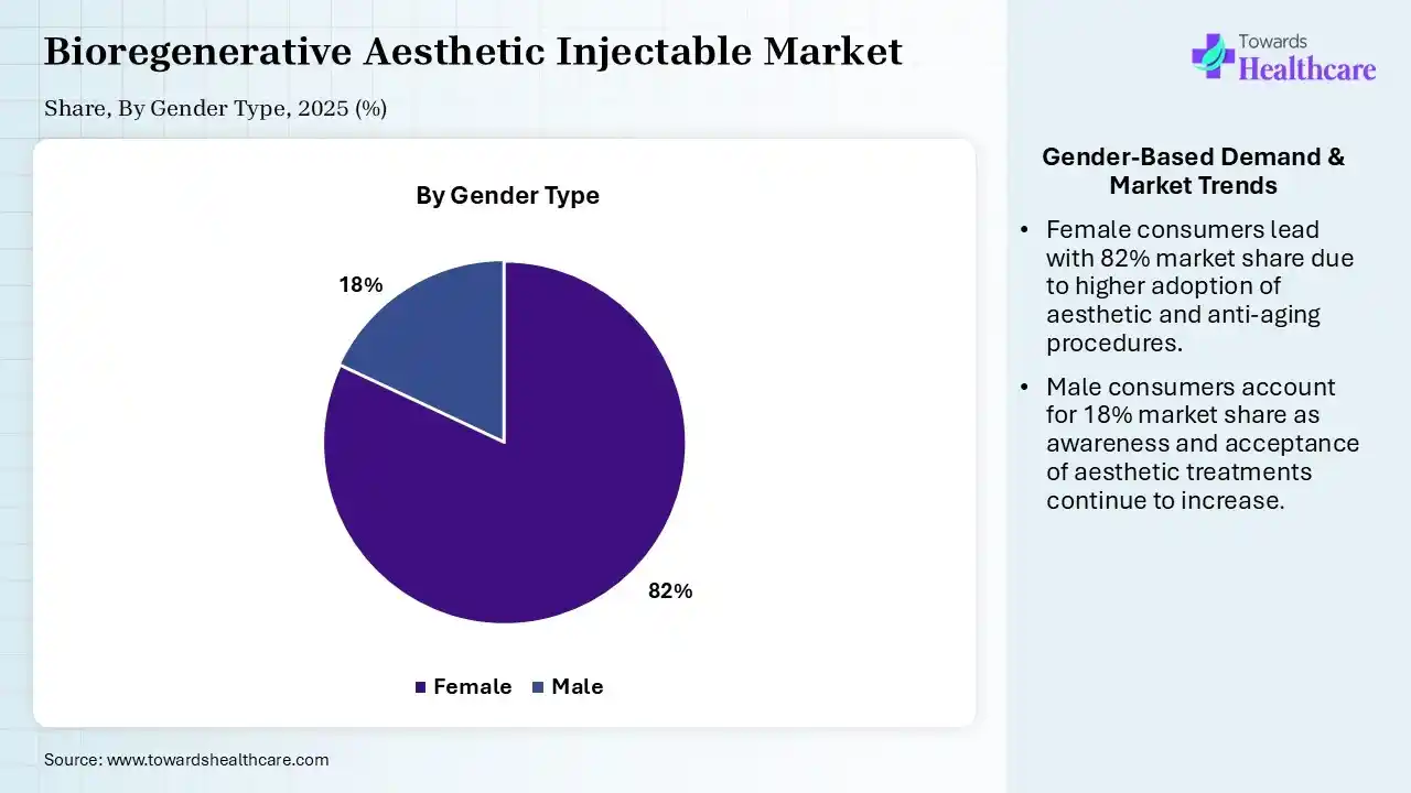 Bioregenerative Aesthetic Injectable Market Share, By Gender, 2025 (%) Bioregenerative Aesthetic Injectable Market, By Gender, (female segment ) Segment Dominates by 82% in 2025.