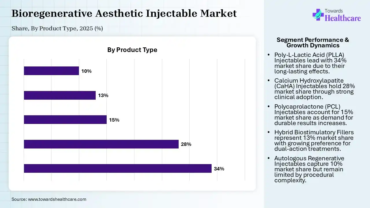 Bioregenerative Aesthetic Injectable Market Share, By Product Type, 2025 (%) Bioregenerative Aesthetic Injectable Market, By Product Type, (Poly-L-Lactic Acid (PLLA)) Segment Dominates by 34% in 2025.