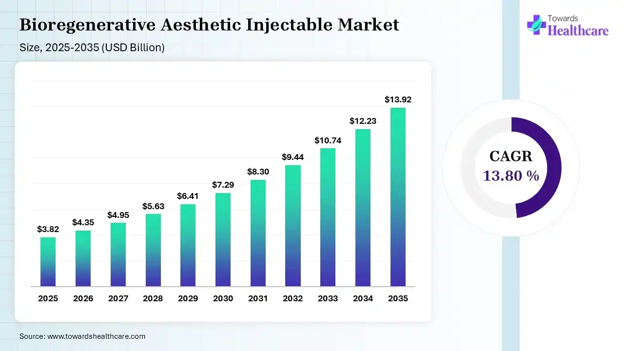 Bioregenerative Aesthetic Injectable Market Size 2025 - 2035 (USD Billion/Million) Bioregenerative Aesthetic Injectable Market Size is USD 4.35 Billion in 2026.
