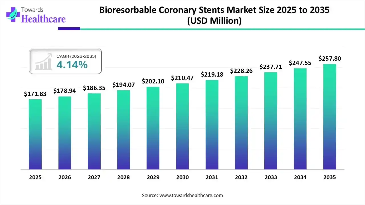 Bioresorbable Coronary Stents Market Size 2025 to 2035 Bioresorbable Coronary Stents Market Trends and Growth (2026)