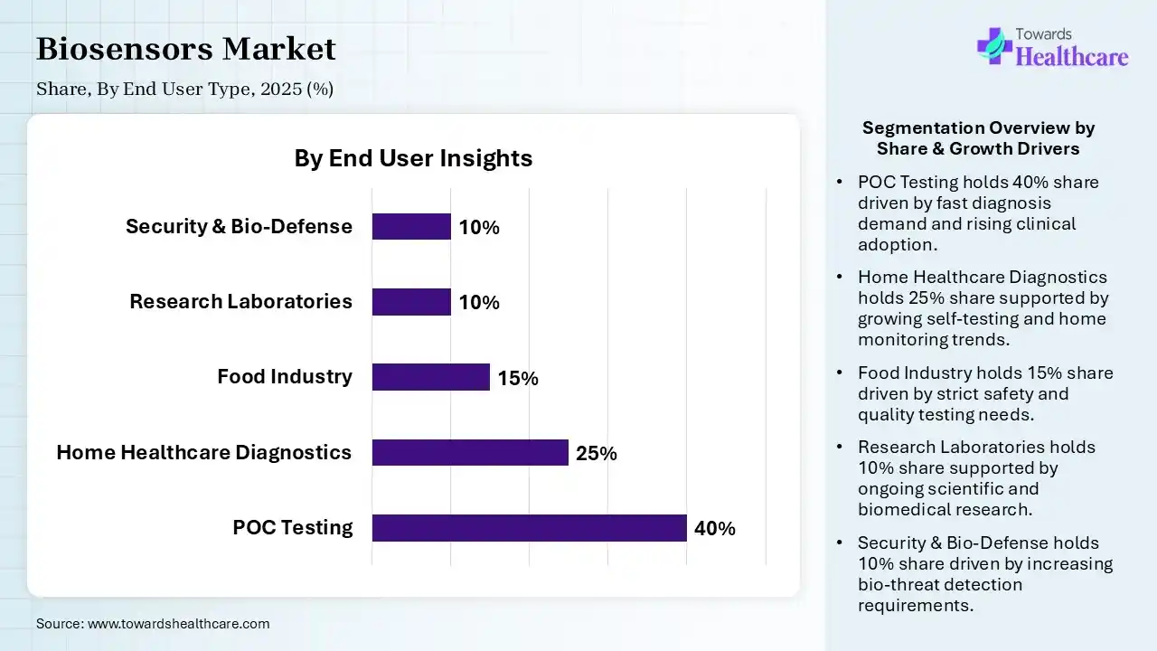 Biosensors Market Share, By End User, 2025 (%) Biosensors Market, By end User, (POC Testing) Segment Dominates by 40% in 2025.