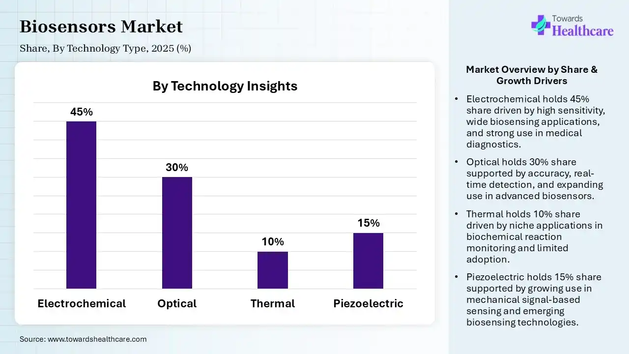 Biosensors Market Share, By Technology, 2025 (%) Biosensors Market, By Technology, (Electrochemical) Segment Dominates by 45% in 2025.