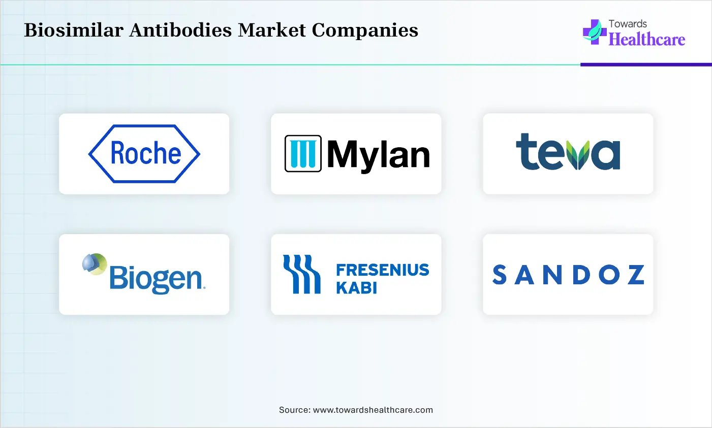 Biosimilar Antibodies Market Top Companies Biosimilar Antibodies Market Companies are Roche, Mylan, Teva Pharmaceutical Industries, Biogen, Fresenius Kabi, Sandoz