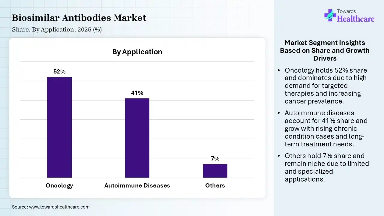 Biosimilar Antibodies Market Share, By Application, 2025 (%) Biosimilar Antibodies Market By Application, (Oncology) Segment Dominates by 52% in 2025.