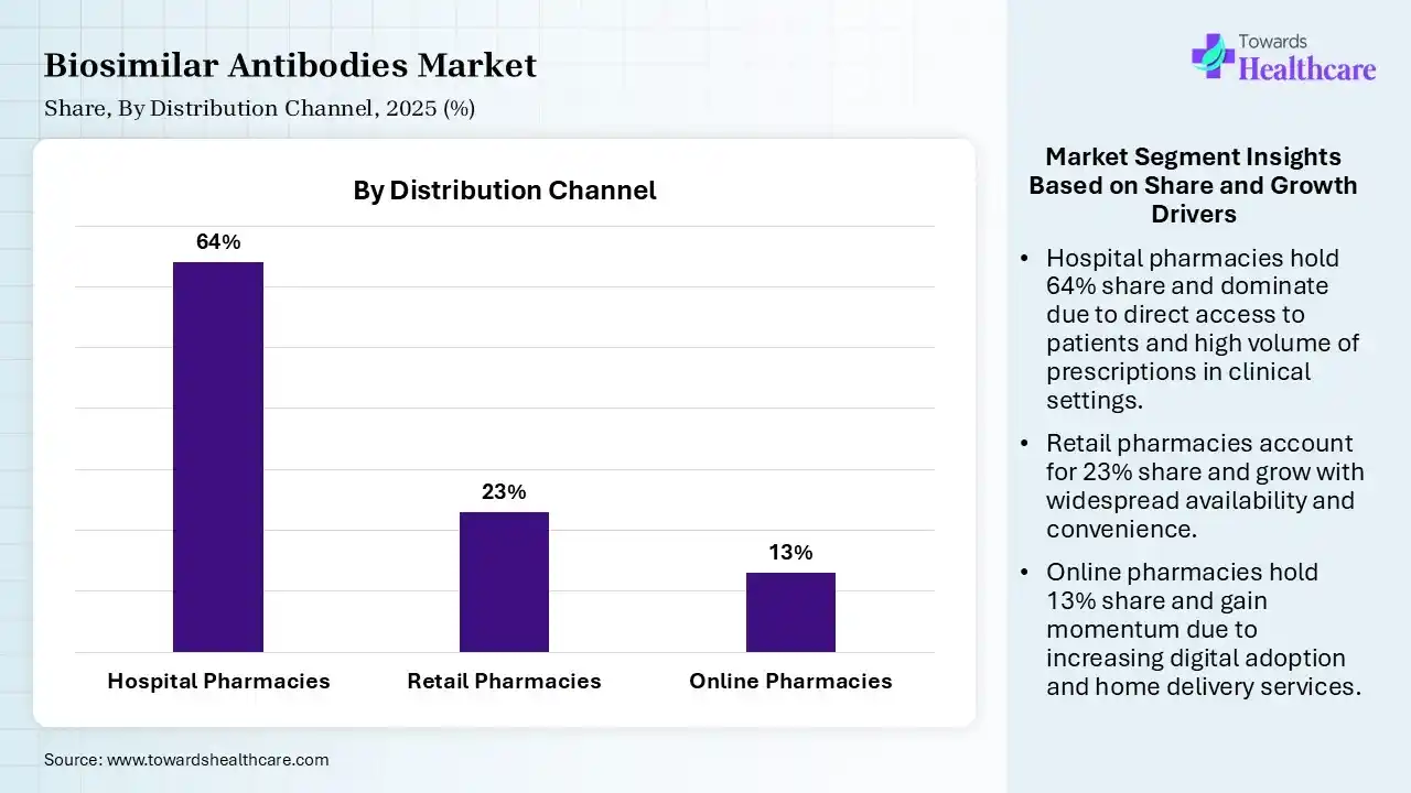 Biosimilar Antibodies Market Share, By Distribution Channel, 2025 (%) Biosimilar Antibodies Market By Distribution Channel, (Hospital Pharmacies) Segment Dominates by 64% in 2025.