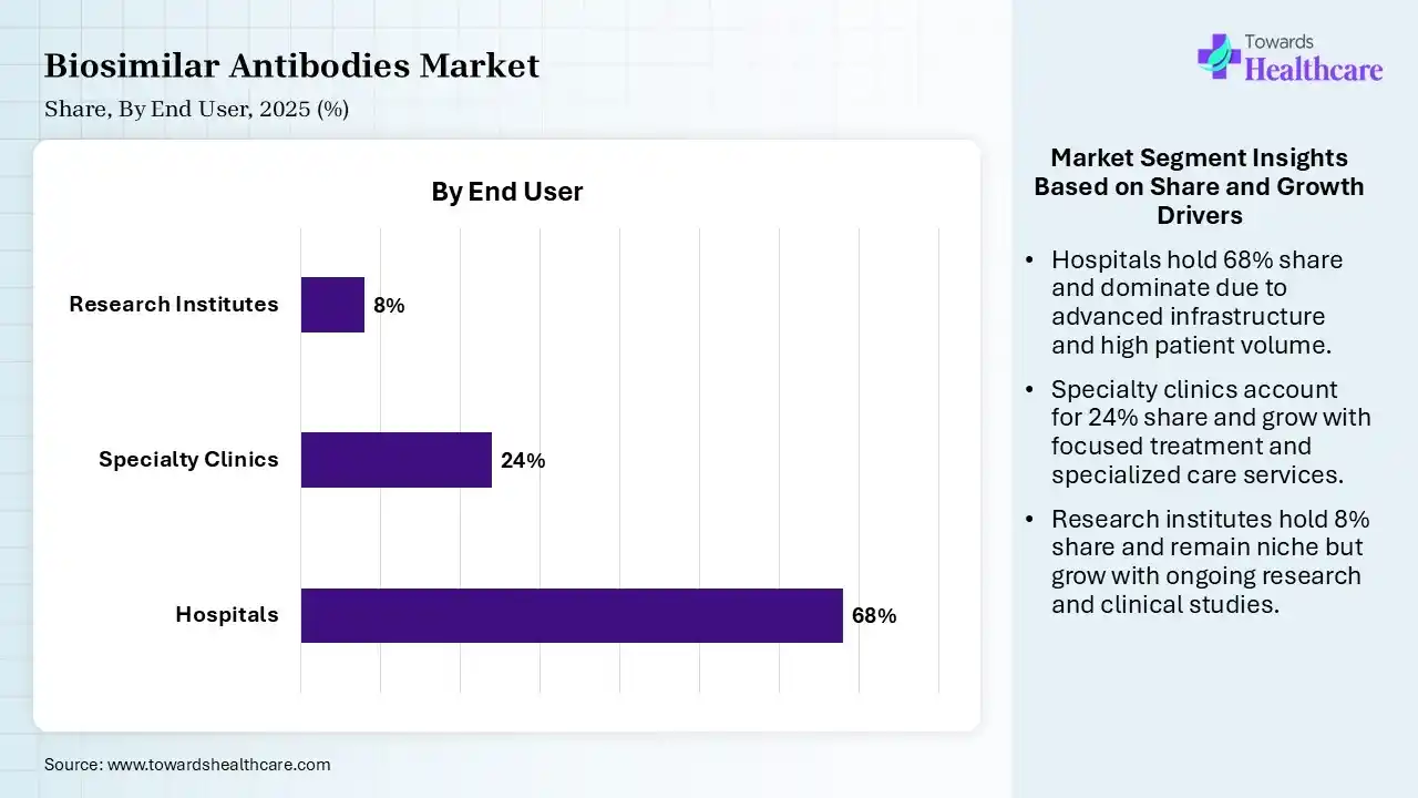 Biosimilar Antibodies Market Share, By End User, 2025 (%) Biosimilar Antibodies Market By End User, (Hospitals) Segment Dominates by 68% in 2025.