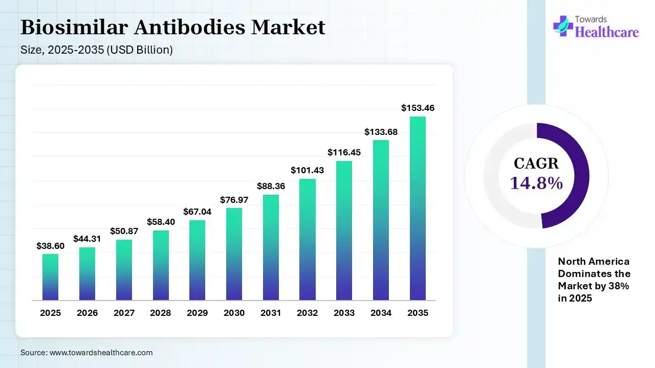 Biosimilar Antibodies Market Size 2025 - 2035 (USD Billion) Biosimilar Antibodies Market Size is USD 44.31 Billion in 2026.