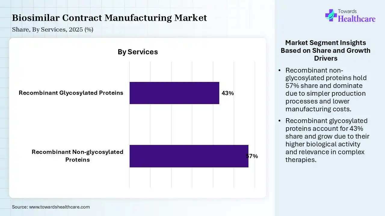 Biosimilar Contract Manufacturing Market Share, By Service, 2025 (%) Biosimilar Contract Manufacturing Market By Service, (Recombinant Non-glycosylated Proteins) Segment Dominates by 57% in 2025.