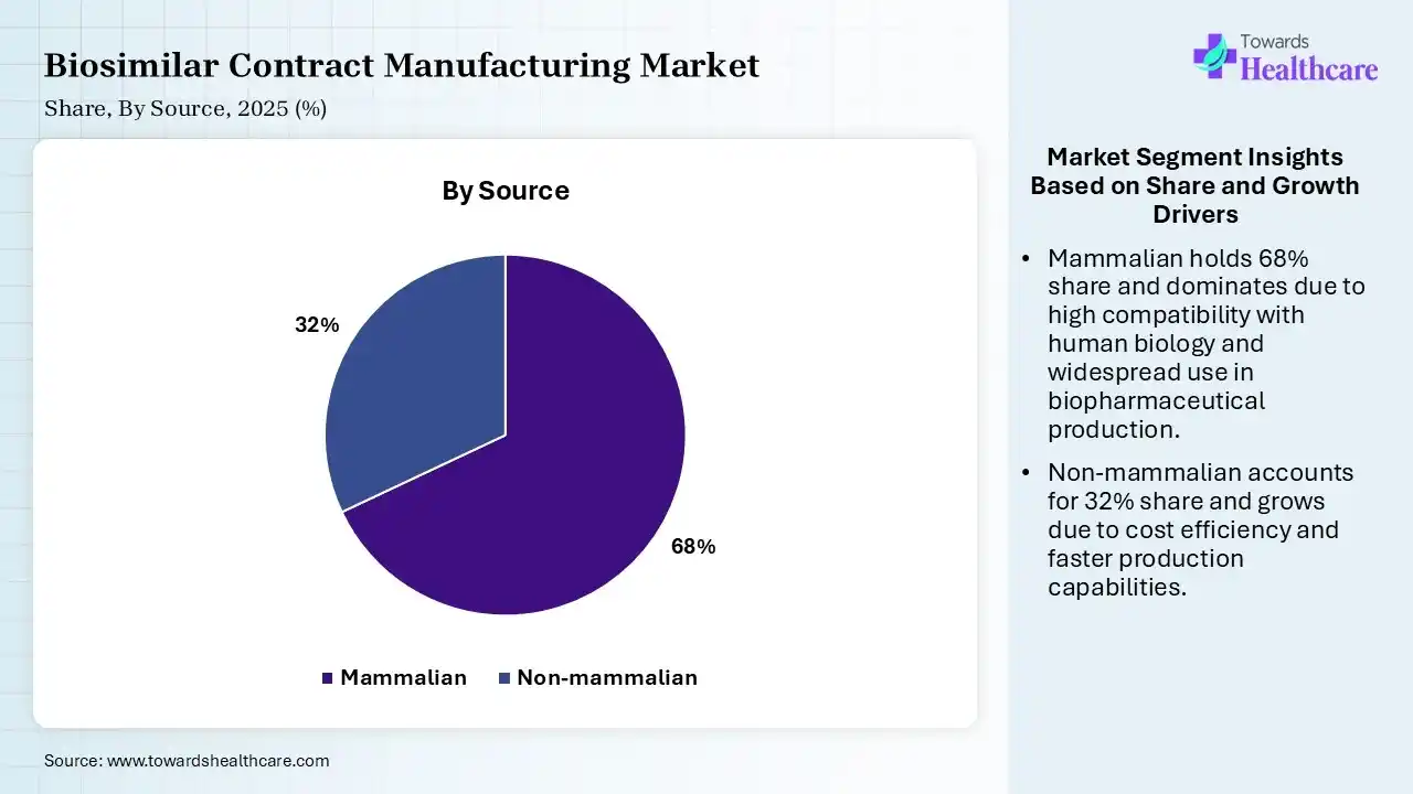 Biosimilar Contract Manufacturing Market Share, By Source, 2025 (%) Biosimilar Contract Manufacturing Market By Source, (Mammalian) Segment Dominates by 68% in 2025.