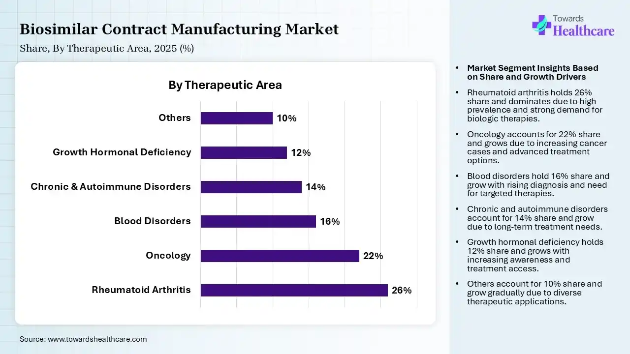 Biosimilar Contract Manufacturing Market Share, By Therapeutic Area, 2025 (%) Biosimilar Contract Manufacturing Market By Therapeutic Area, (Rheumatoid Arthritis) Segment Dominates by 26% in 2025.