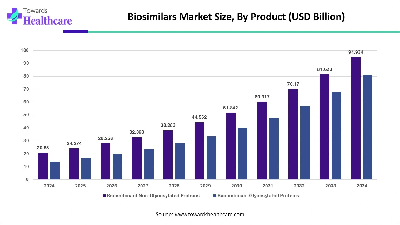 Biosimilars Market Share, By Application, 2025 (%)