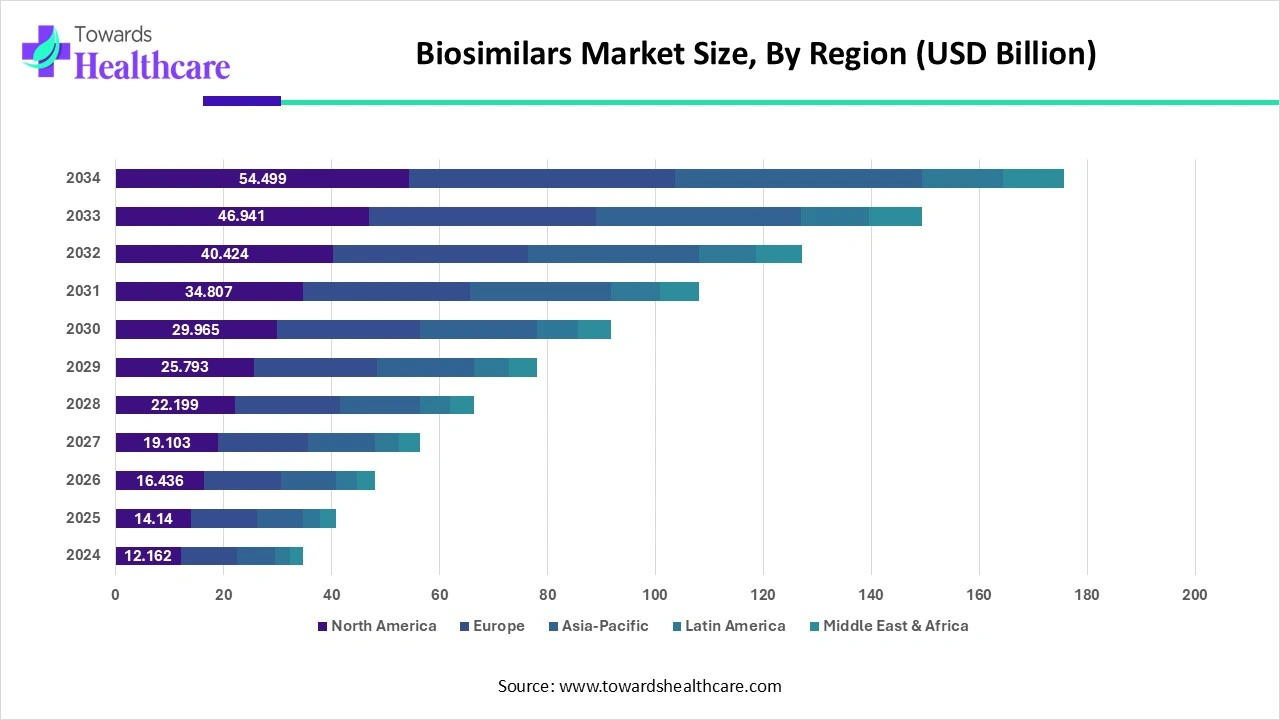 Biosimilars Market Size, By Region, 2025 (%)