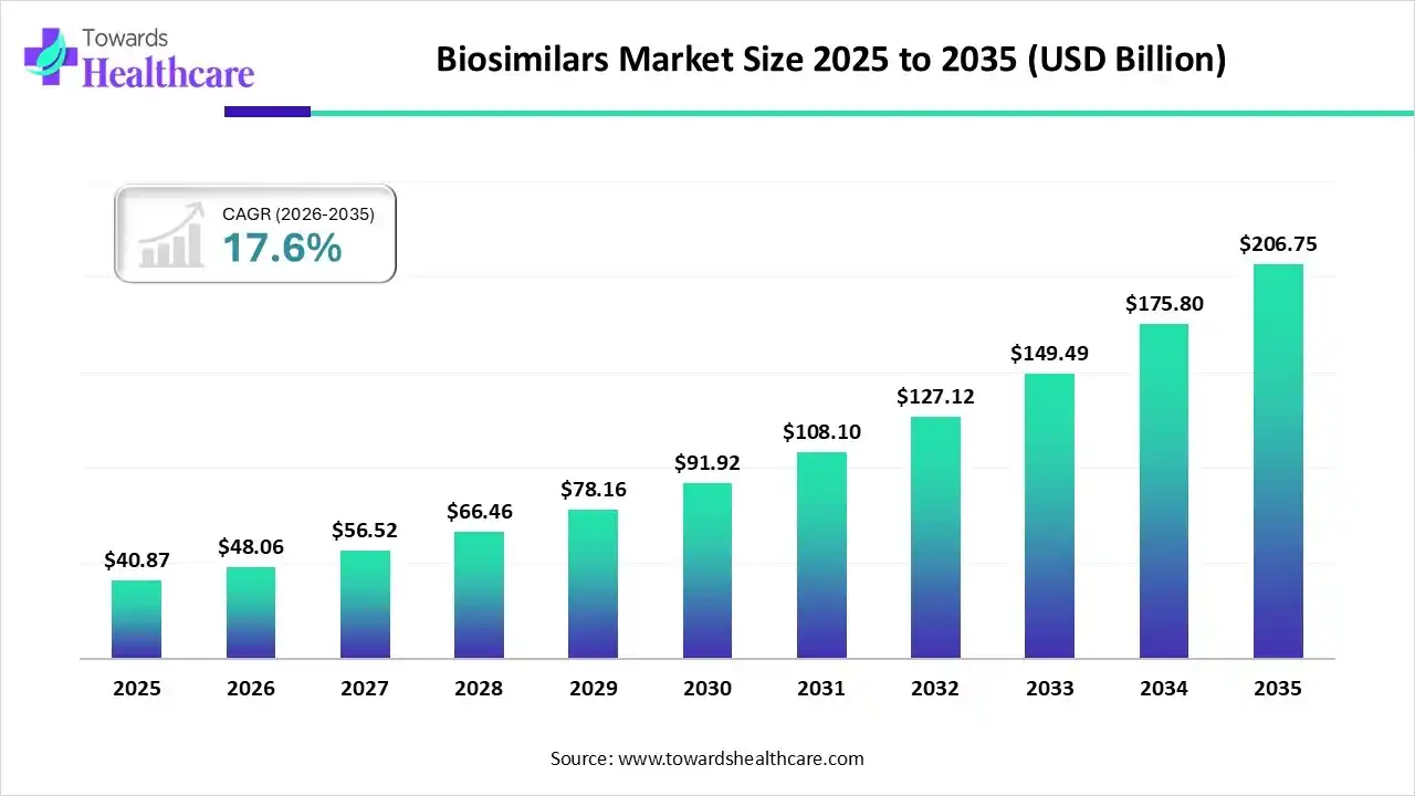 Biosimilars Market Trends and Growth (2026)
