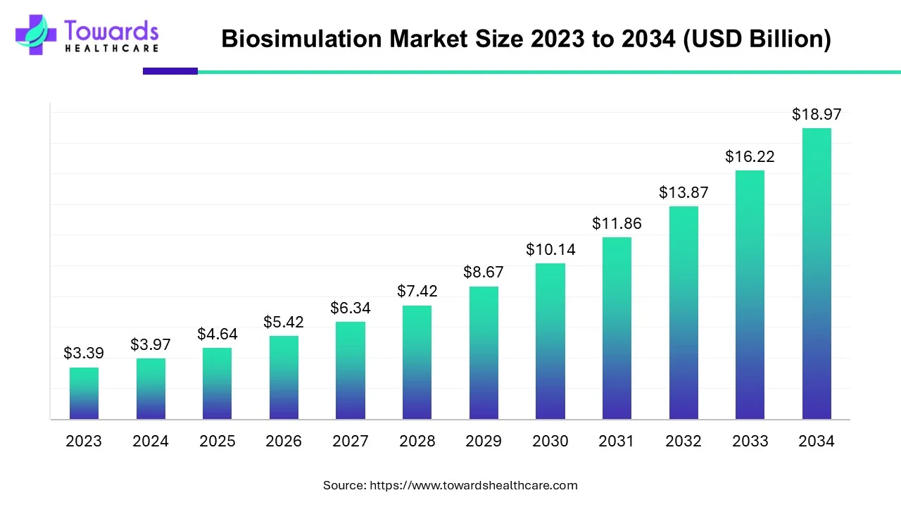 Biosimulation Market Size 2023 - 2034 Biosimulation Market Size 2023 - 2034