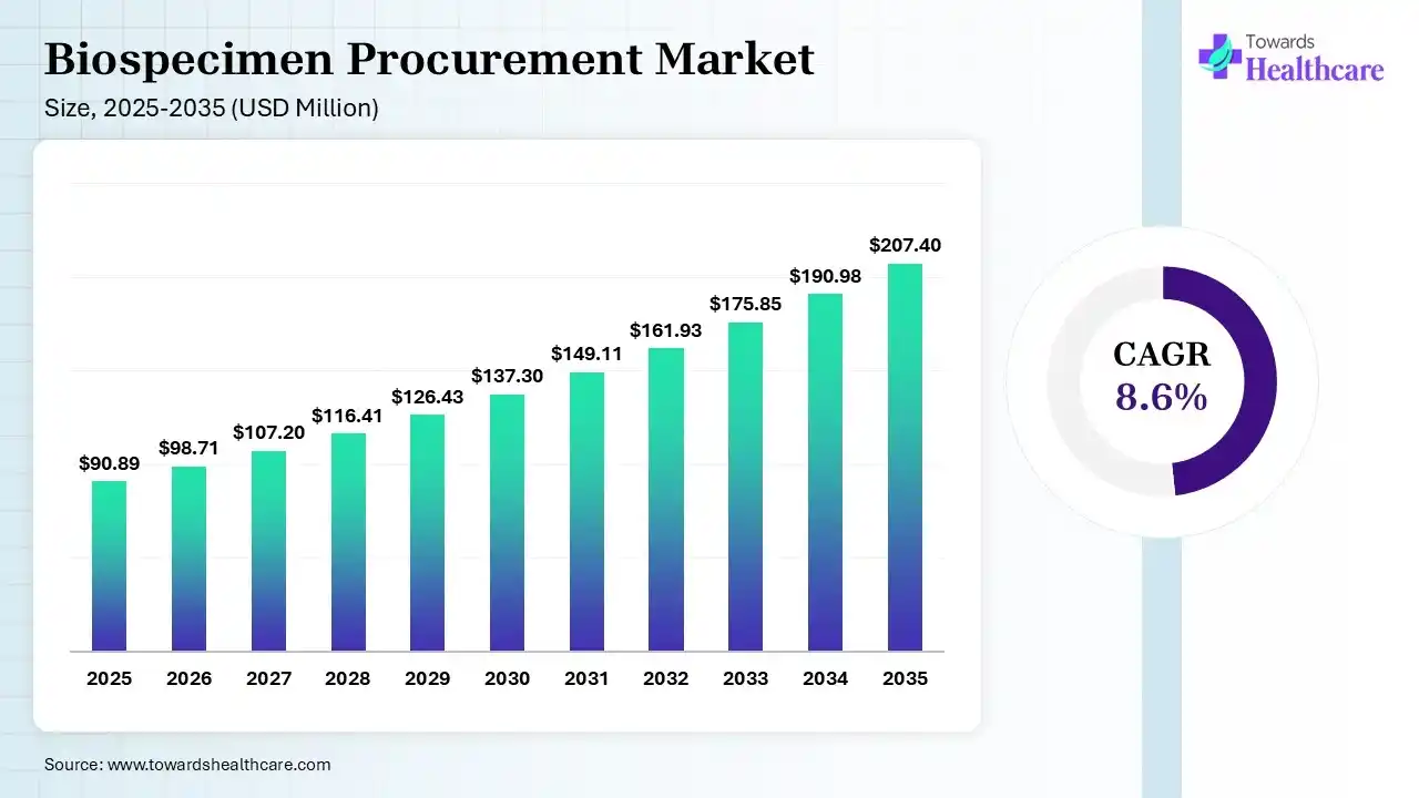 Biospecimen Procurement Market Size 2025 - 2035 (USD Billion/Million) Biospecimen ProcurementMarket Size is USD 98.71 Million in 2026.