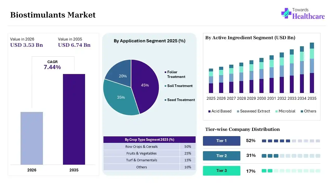 Biostimulants Market to Rise USD 6.74 Billion by 2035 Biostimulants Market Overview