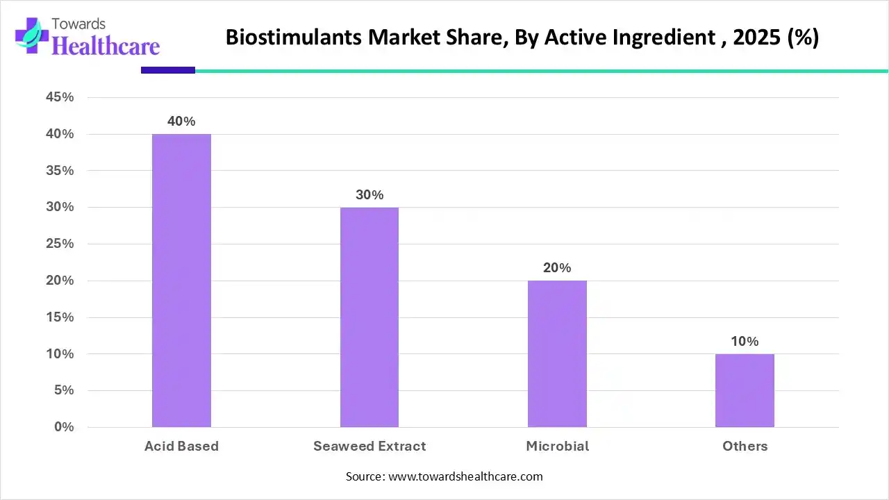 Biostimulants Market Share, By Active Ingredient , 2025 (%) Biostimulants Market Share, By Active Ingredient , 2025 (%)