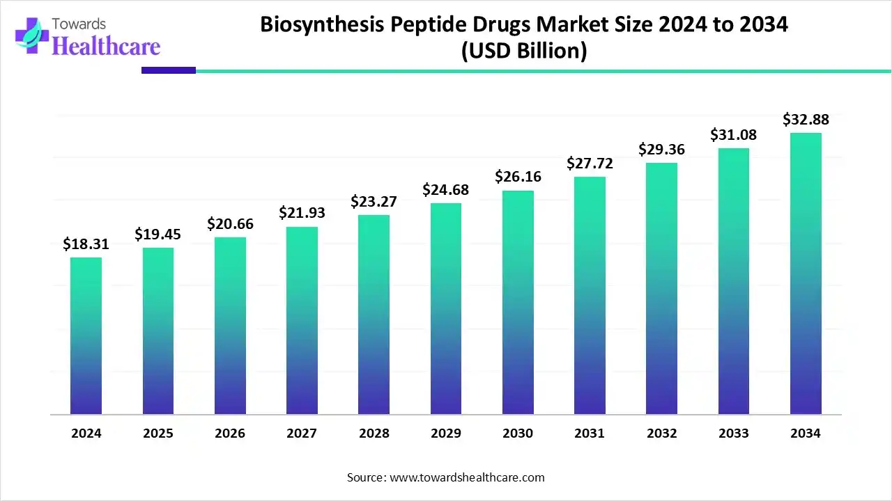 Biosynthesis Peptide Drugs Market Trends and Growth (2025) Biosynthesis Peptide Drugs Market Size 2024 to 2034