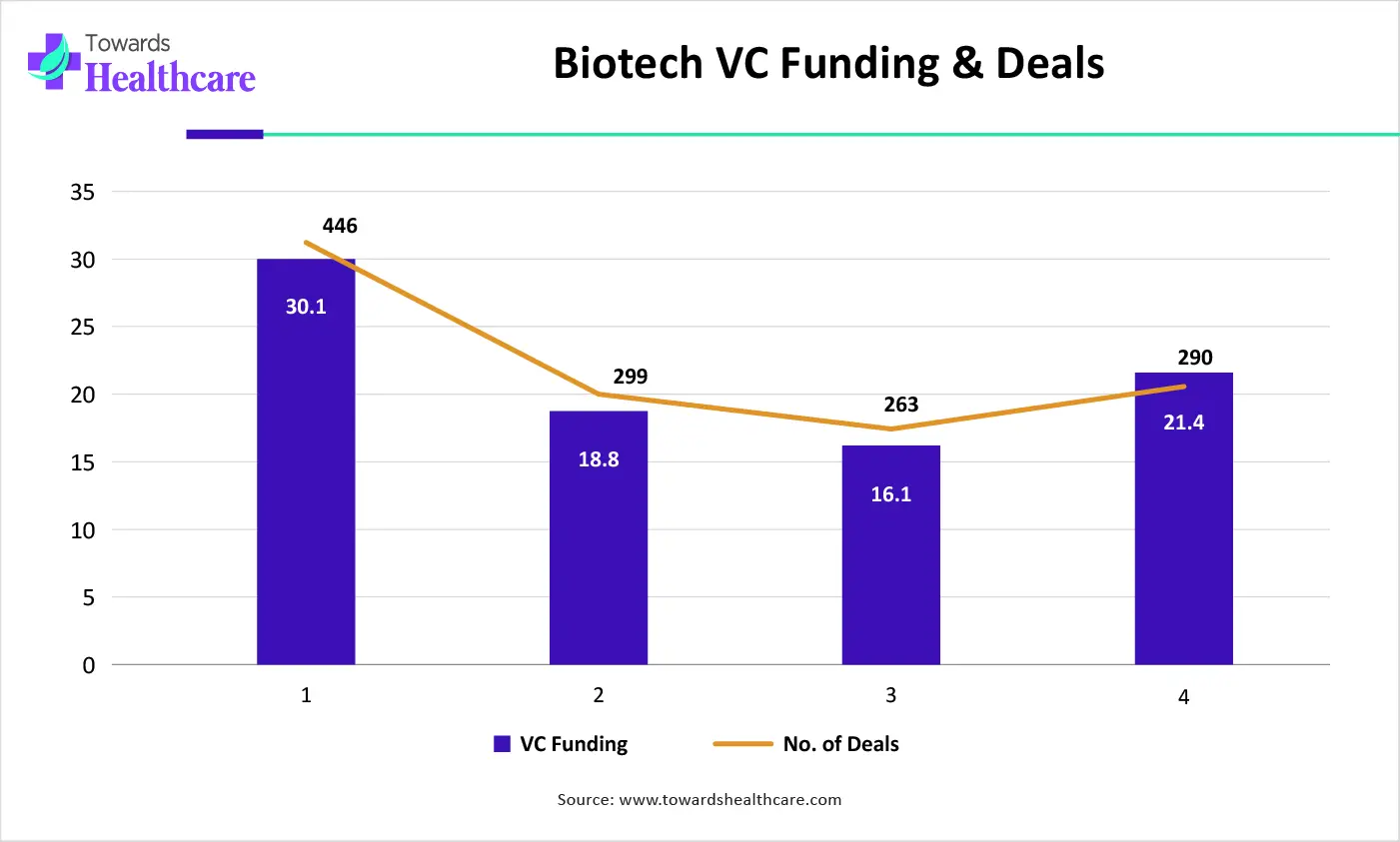 Biotech VC Funding & Deals