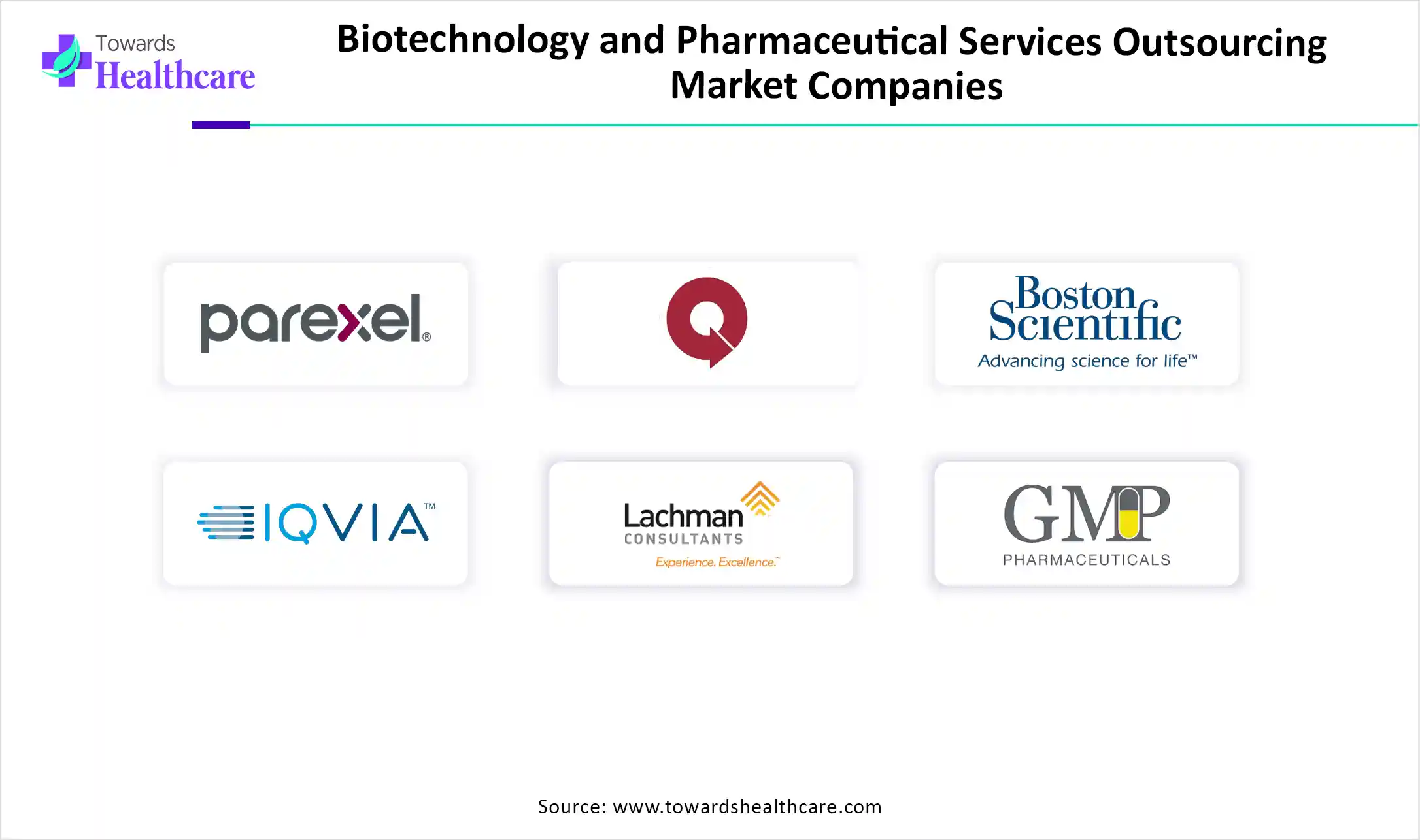 Biotechnology and Pharmaceutical Services Outsourcing Market Key Players