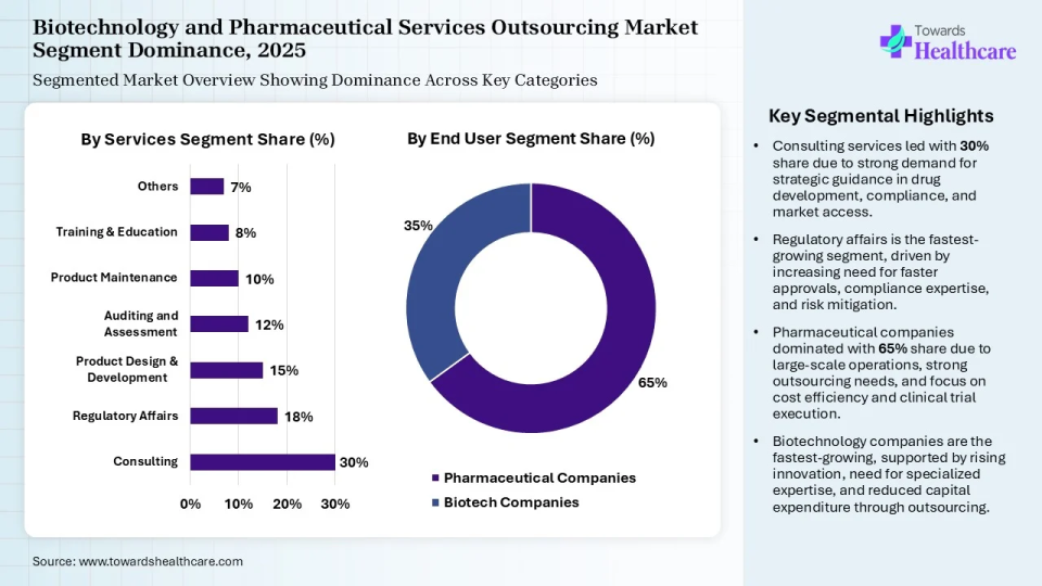 Biotechnology and Pharmaceutical Services Outsourcing Market Segments By Service Segment and By End-user Segment 
