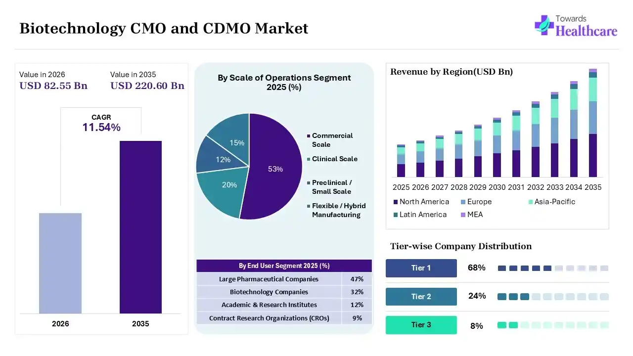 Biotechnology CMO And CDMO Market to Grow USD 220.60 Billion by 2035 Biotechnology CMO And CDMO Market Overview