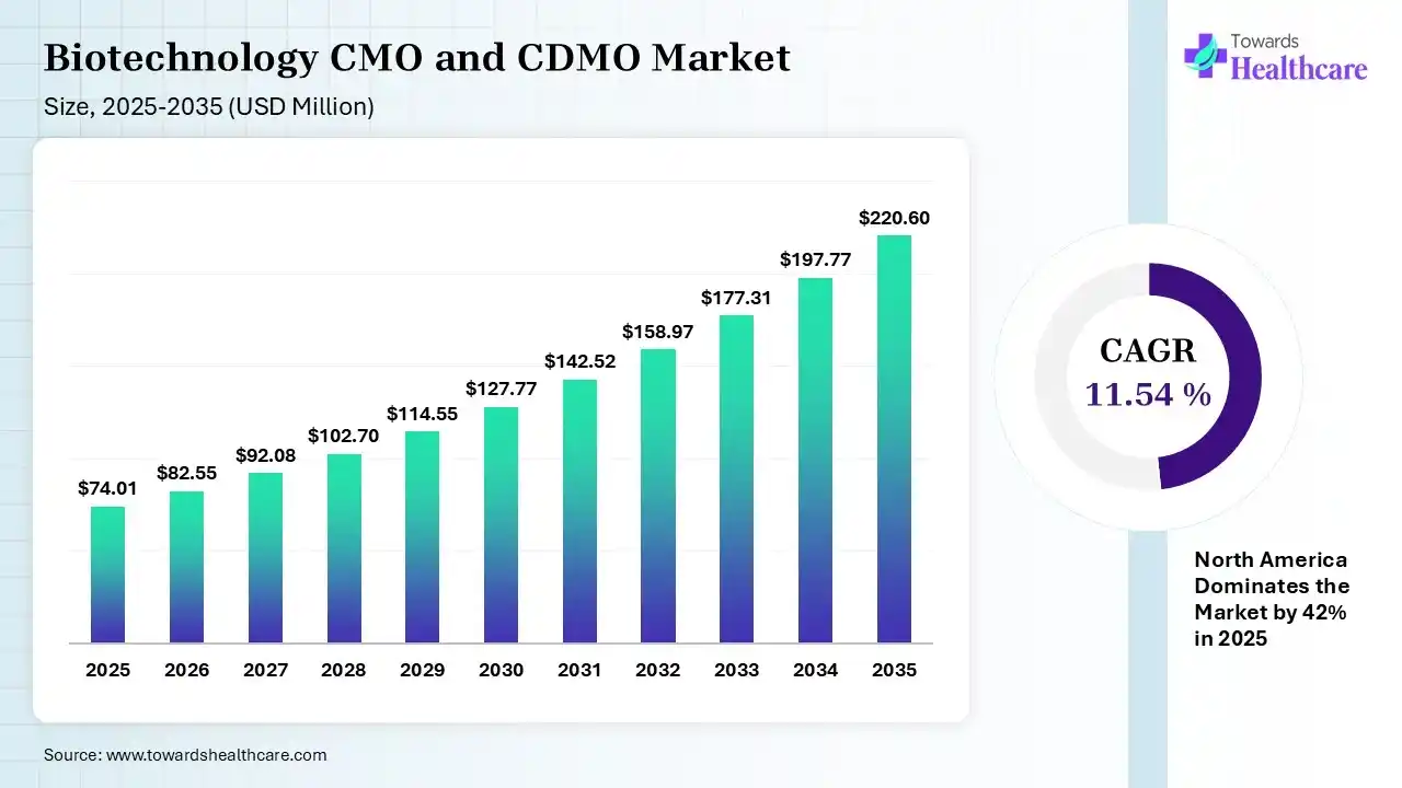 Biotechnology CMO and CDMO Market Size 2025 - 2035 (USD Billion/Million) Biotechnology CMO and CDMO Market Size is USD 82.55 Billion in 2026.